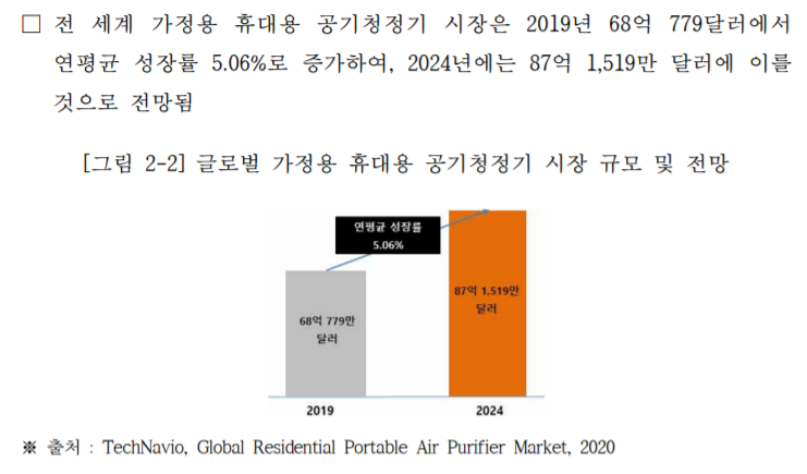 휴대용-공기청정기-글로벌-전체-시장-규모-전망