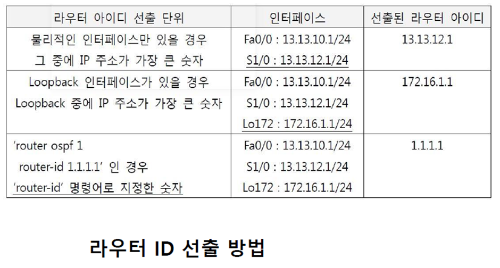 라우터-ID-선출-방법