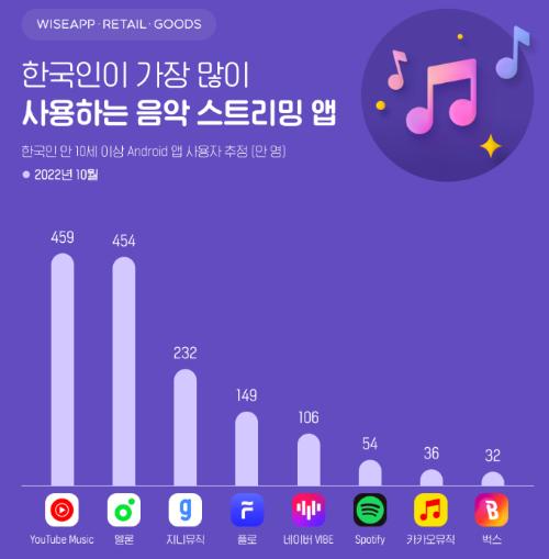 한국에서 가장 많이 사용하는 음악 앱