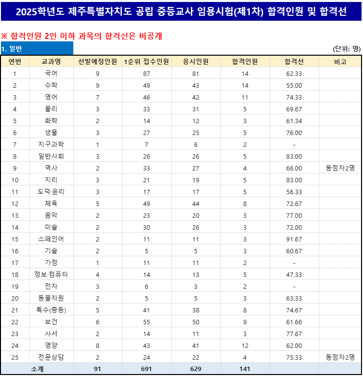 2025 중등 임용고시 1차 합격점수 합격자 발표(합격선 포함) 제주특별자치도교육청