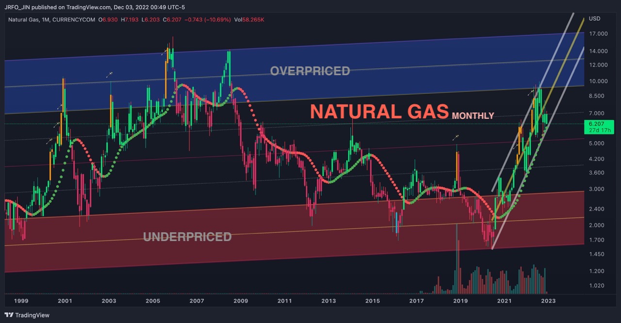 WTI Crude Oil &amp; Natural Gas - Monthly / Weekly 3