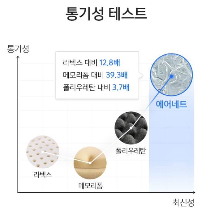 몽제딥슬립매트리스 통기성 테스트