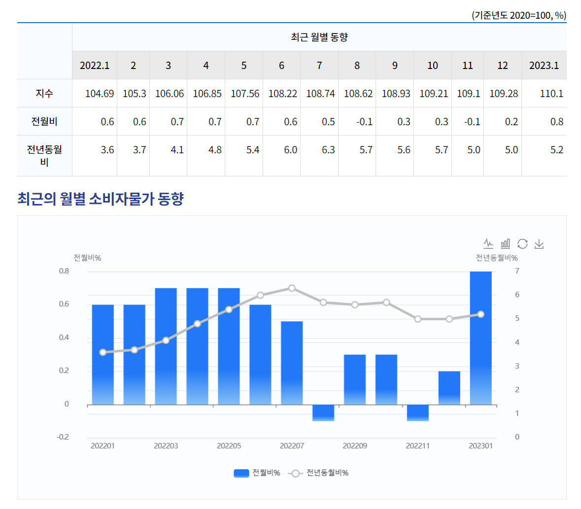 소비자물가지수(CPI) 의미와 동향 2