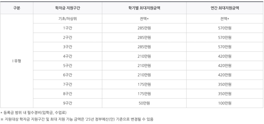 국가장학금 지원금액