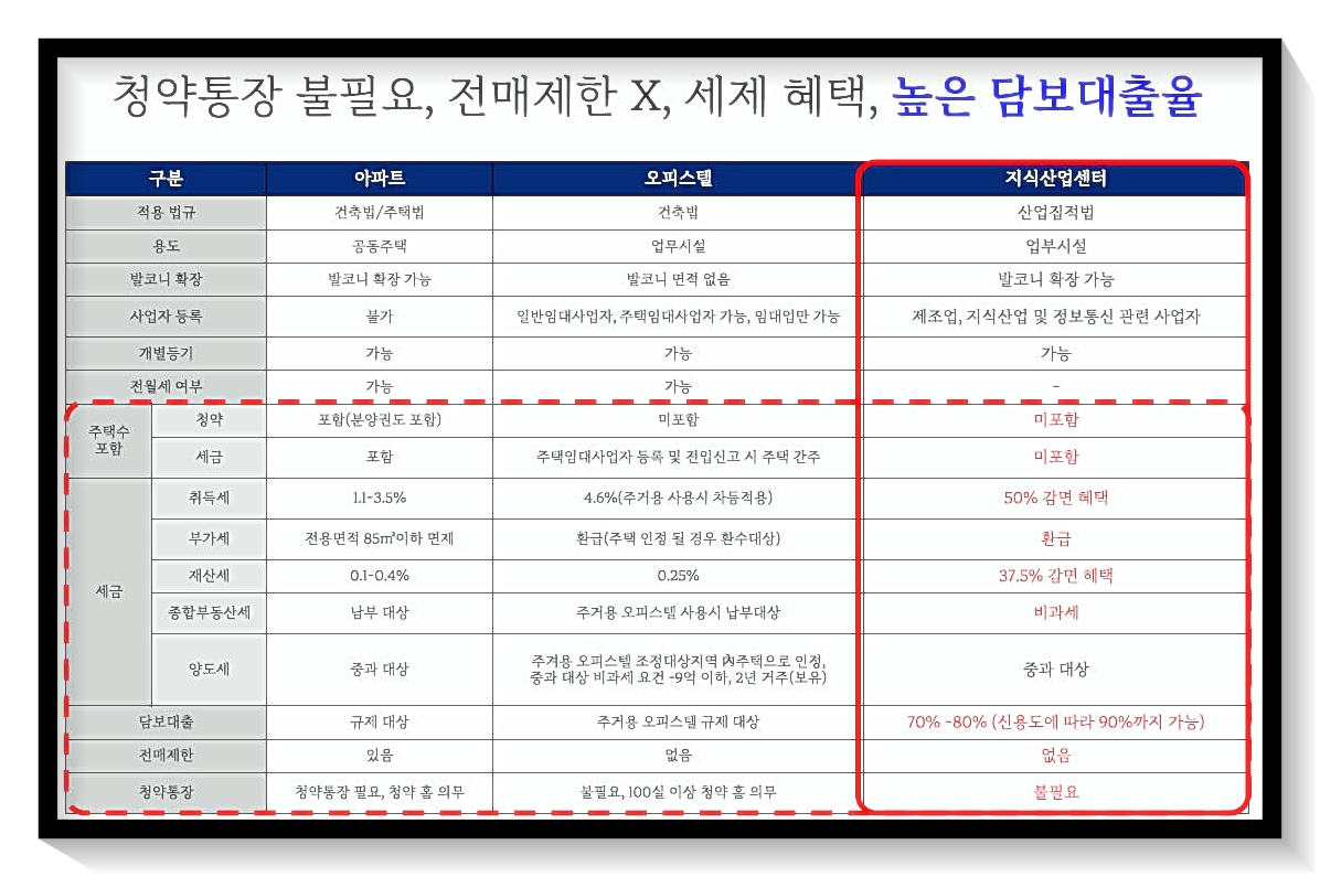 지식산업센터는 정부 지원 부동산 상품으로 취득세 재산세 부가세 등의 세제 혜택과 분양권 전매제한이 없다는 특징 때문에 투자용도로도 좋은 부동산 상품이다.