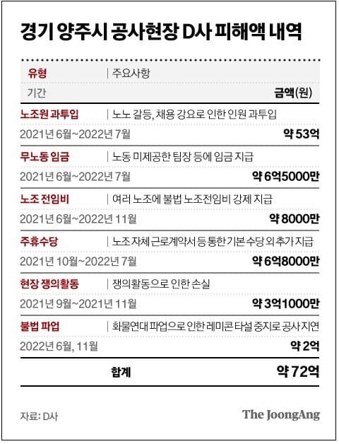 기상천외한 건설노조 불법 행위 실상