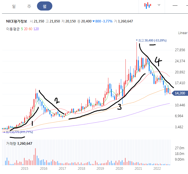 NICE평가정보 월봉 차트