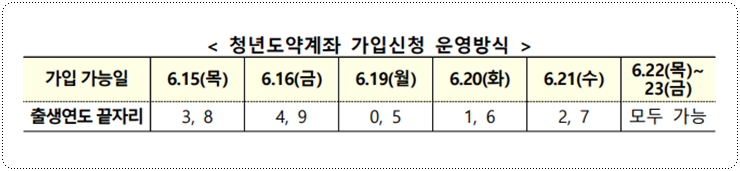 청년도약계좌 신청기간