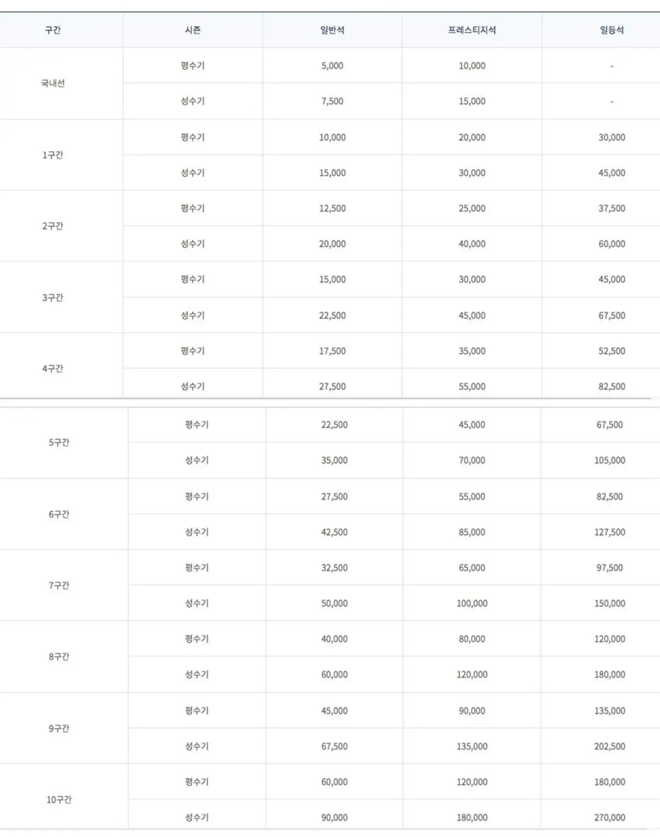 대한항공-마일리지-개편안-공제표