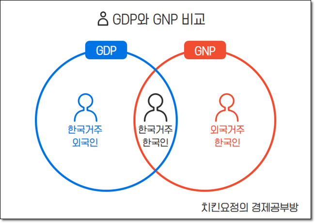 GDP와 GNP 차이 비교