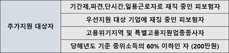 국민-내일배움카드-자격-추가지원대상자-목록