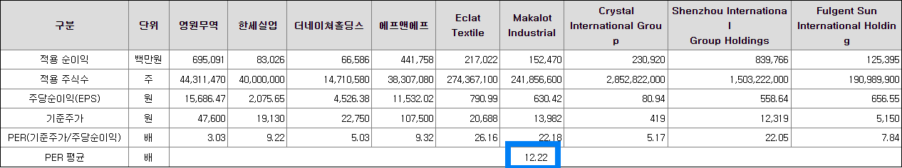 비교기업의 적용PER