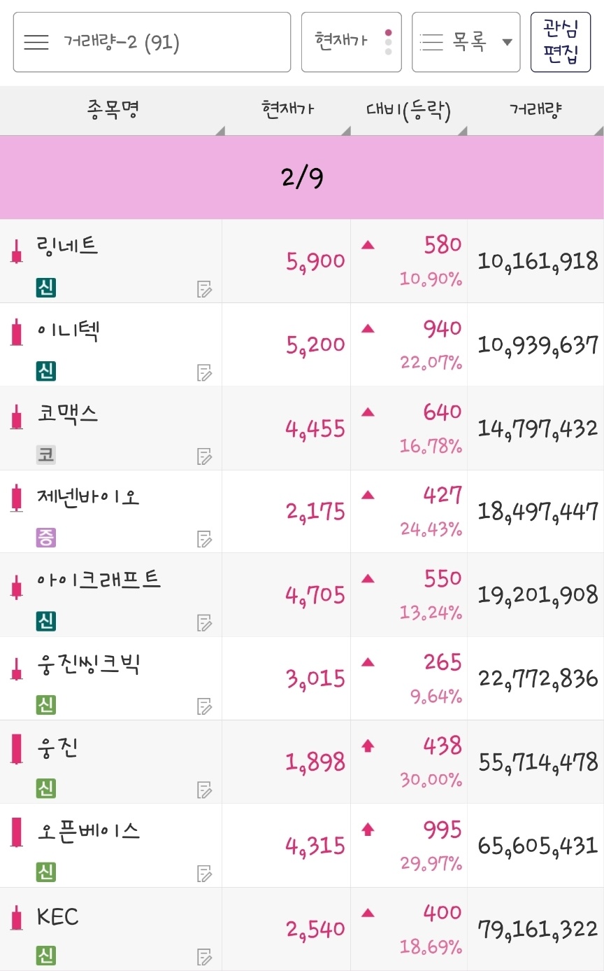 23년 2월 9일 거래량 종목은 링네트&#44; 이니텍&#44; 코맥스&#44; 제넨바이오&#44; 아이크래프트&#44; 웅진씽크빅&#44; 웅진&#44; 오픈베이스&#44; KEC 입니다.