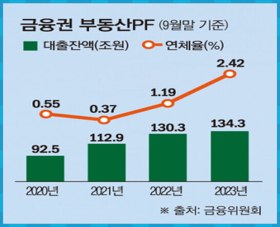 금융권 부동산PF