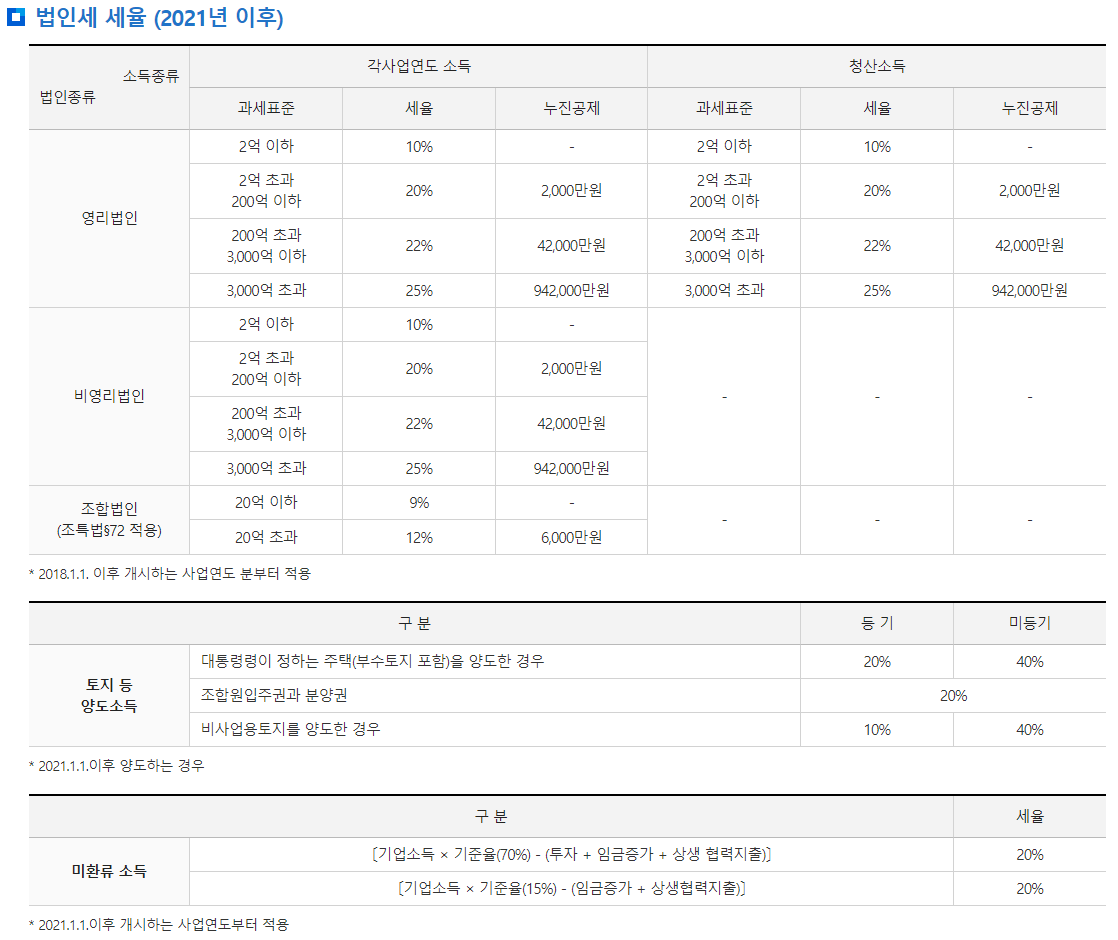  개인사업자와 법인사업자 장단점 비교