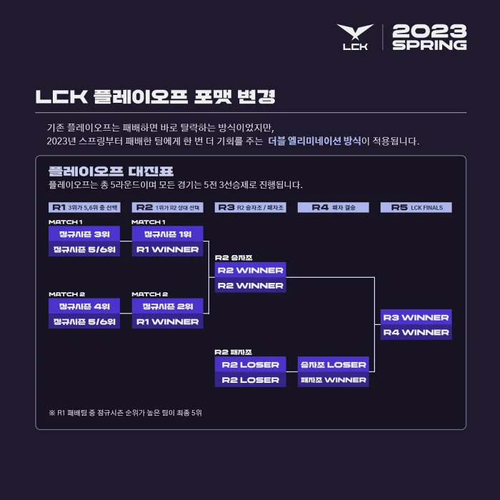 2023 LCK 스프링 플레이오프 규칙