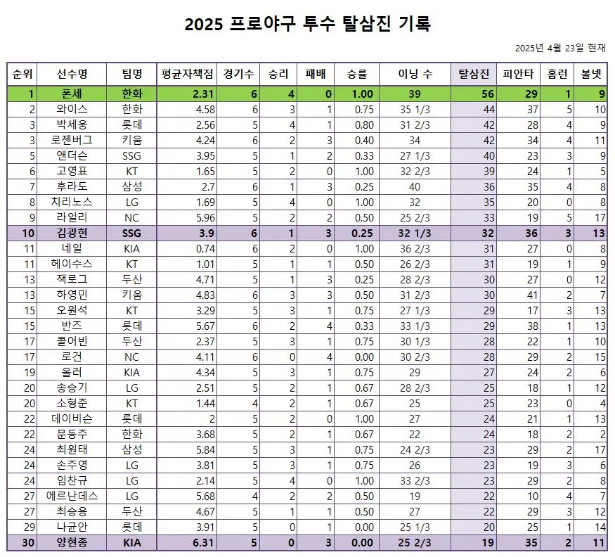2025 프로야구 탈삼진 순위