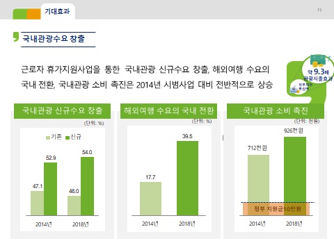 근로자 휴가지원사업