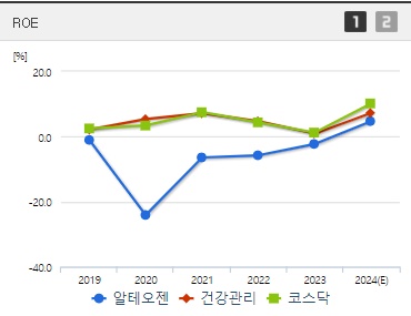 알테오젠 주가 ROE