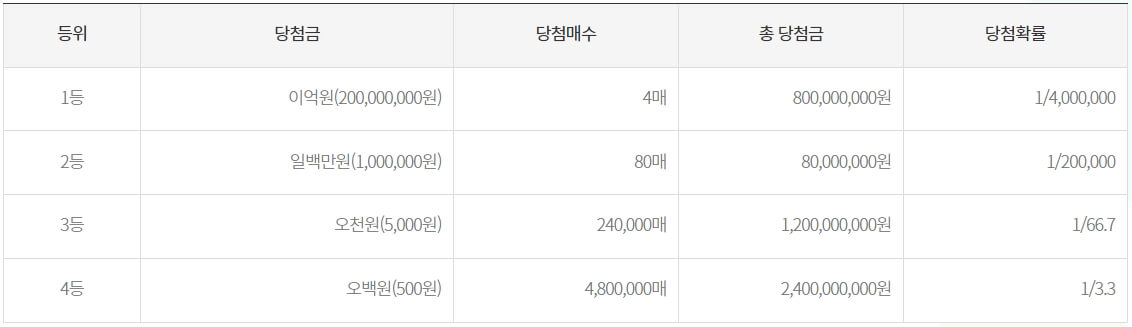 스피또500의 당첨금과 당첨확률