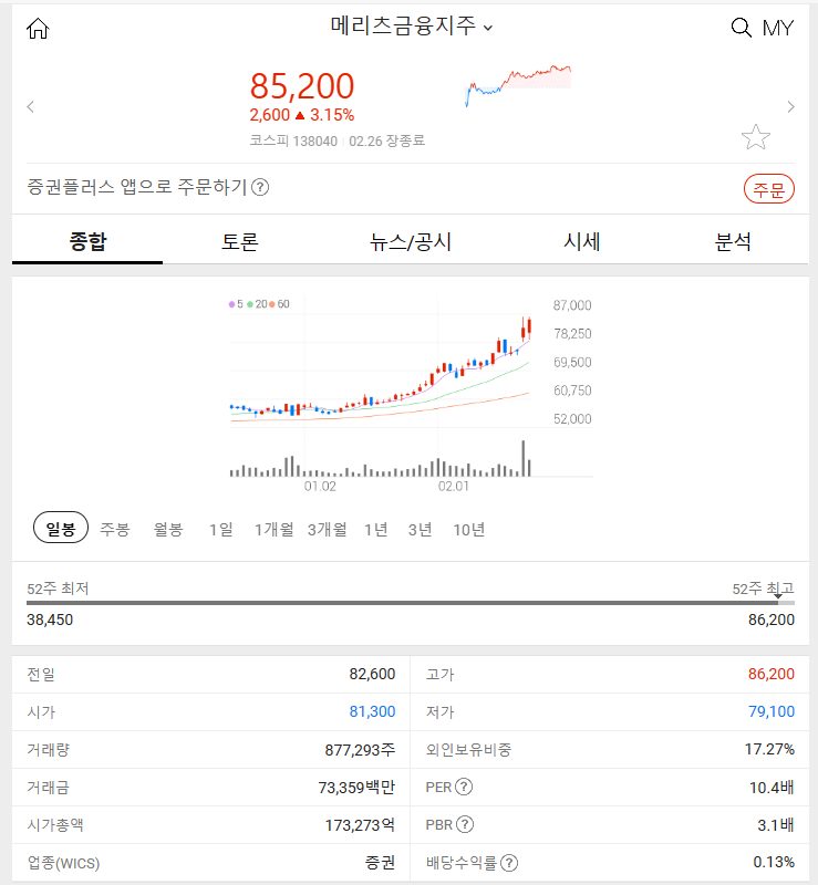 메리츠금융지주 (+3.15%) 24.02.26 주식 특징주: 주식 시장 동향