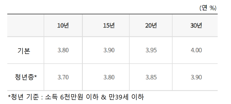 한국주택금융공사-안심전환대출-금리