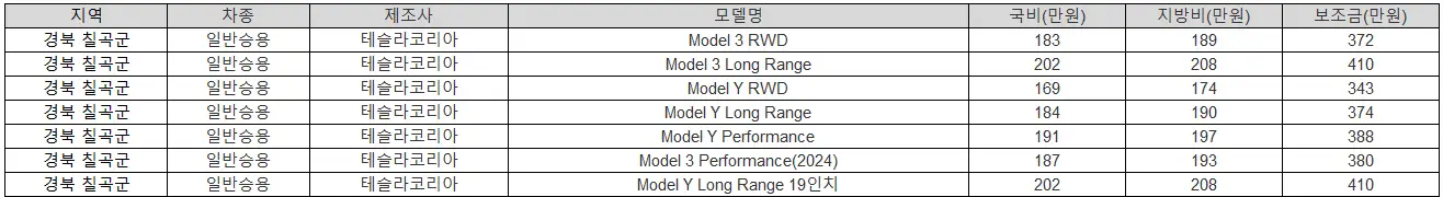 2025년 경북 칠곡군 전기차 보조금