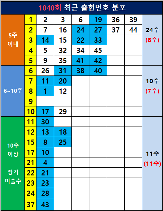 1040회 출현번호 분포와 미출수 현황