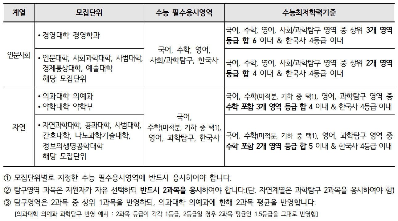 2023-부산대-논술-최저학력기준