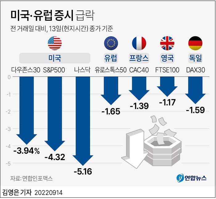  [미국물가 쇼크] 환율 곧 1,450원대 진입?...13년5개월 만에 최고치