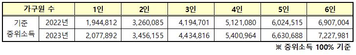 2022년 중위소득 100%