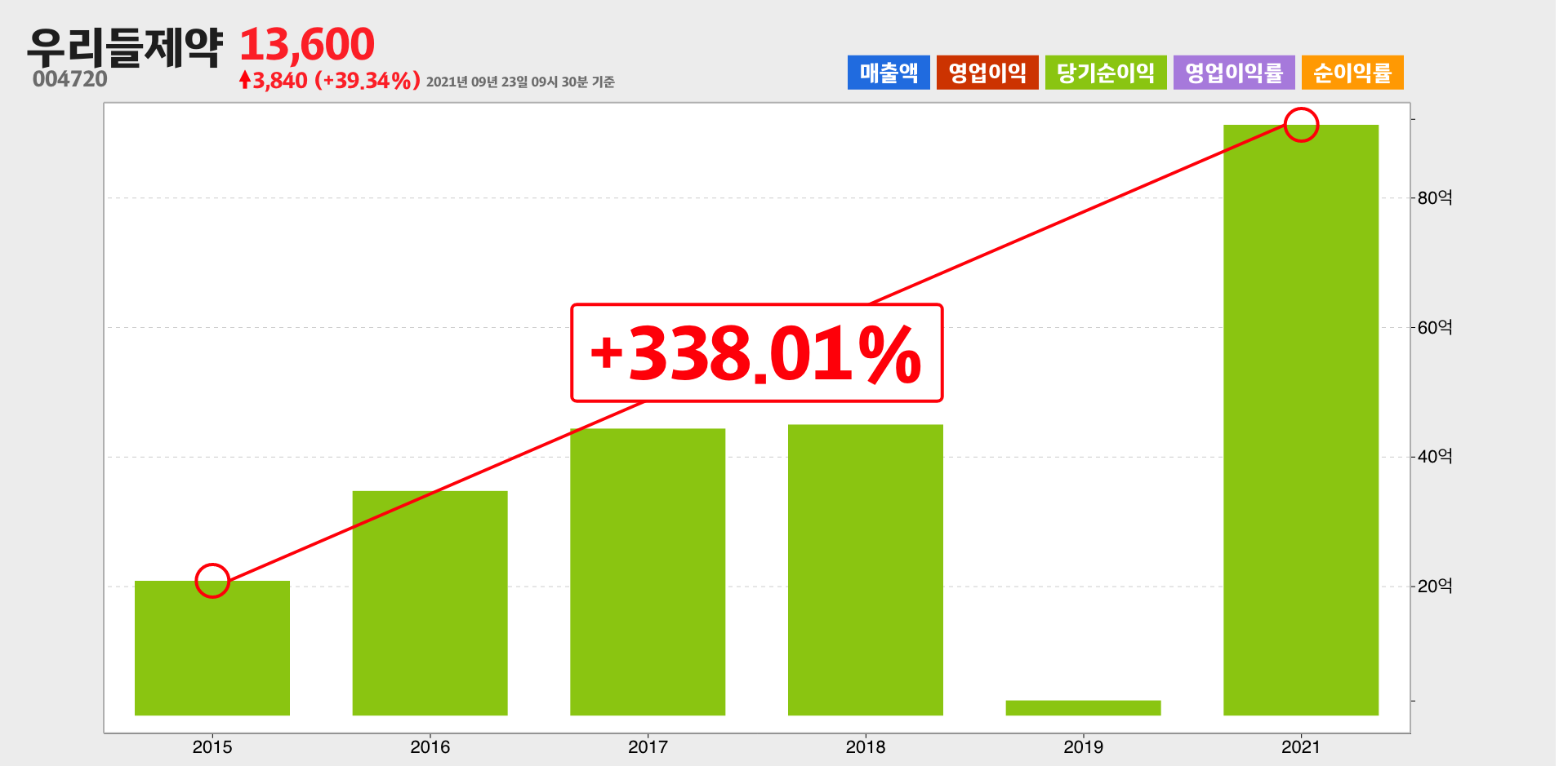 우리들제약 순이익