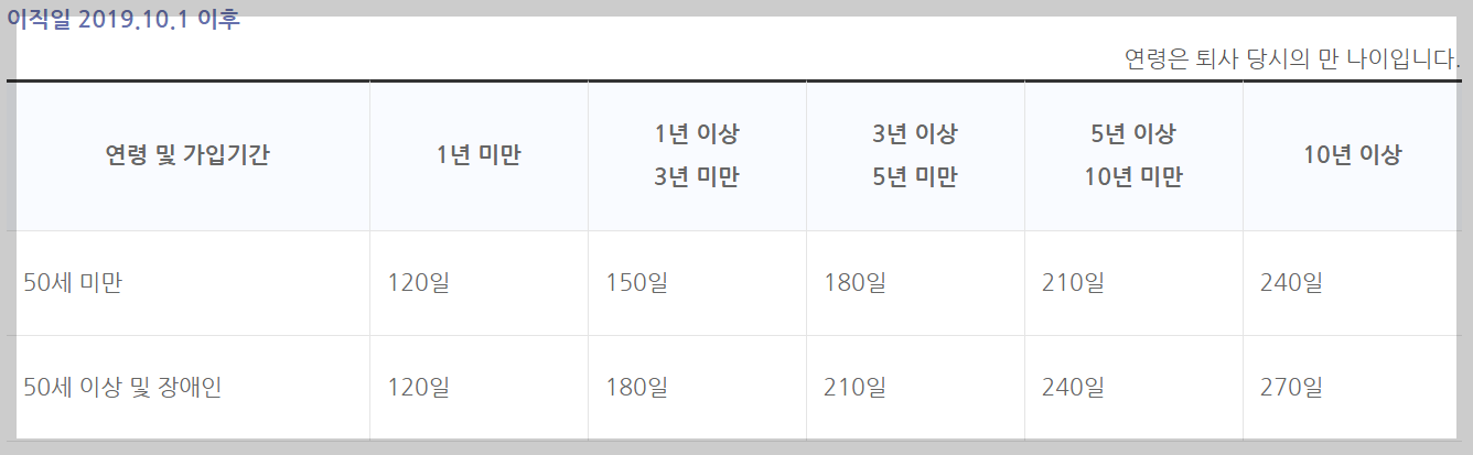 고용보험 홈페이지 구직급여 소정급여일수