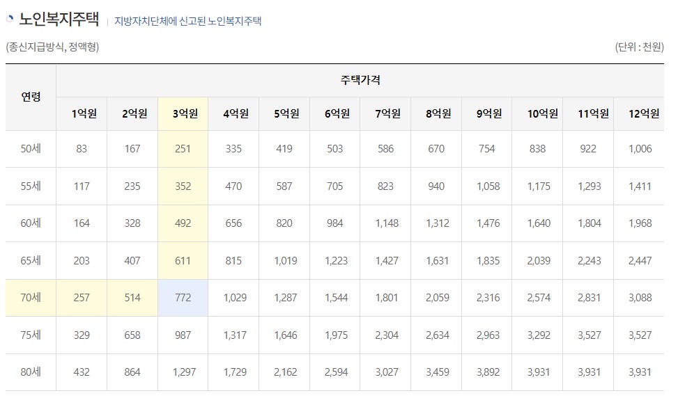 노인복지주택