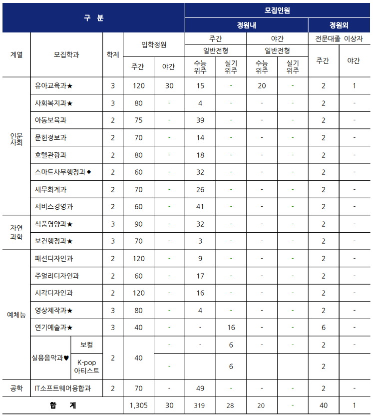 숭의여자대학교 정시 모집인원