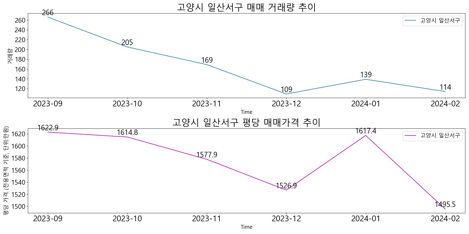 고양시-일산서구-매매-거래량-및-거래가격-변동-추이-최근6개월