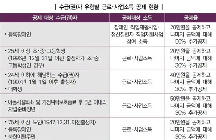 수급자-근로-사업소득-공제-현황-표정리