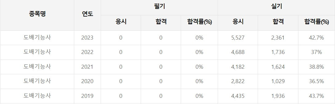 도배기능사 합격률