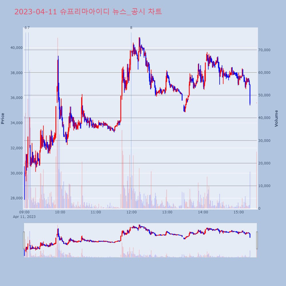 슈프리마아이디_뉴스공시차트