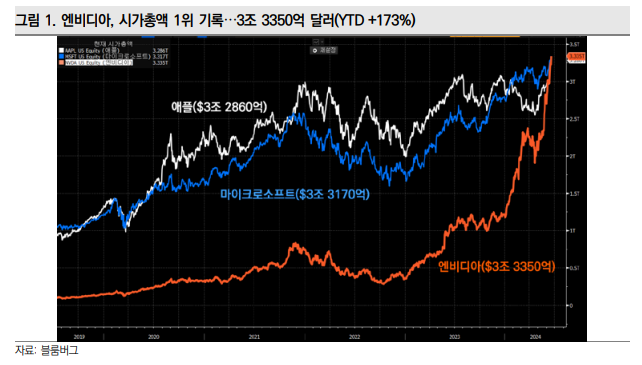 엔비디아, 시가총액 1위 기록