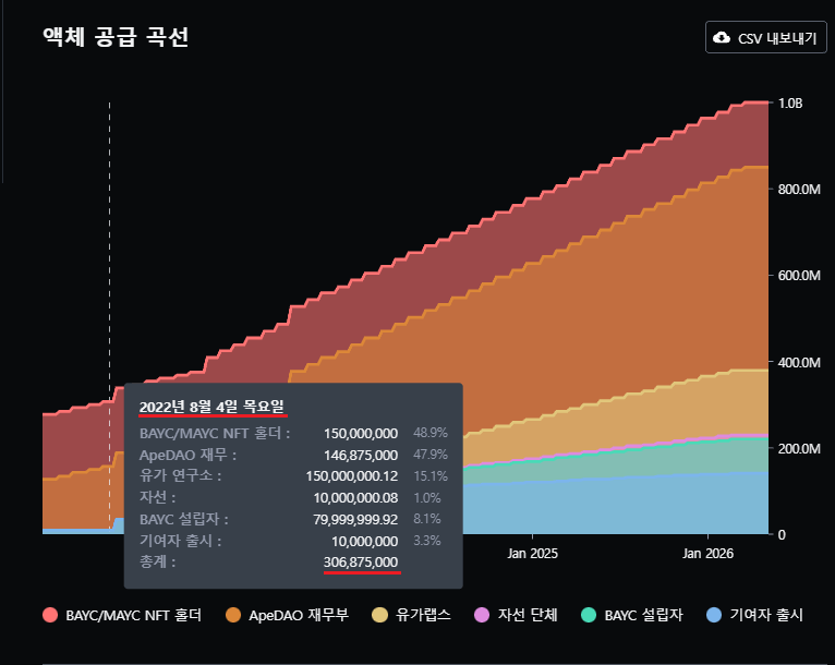 ape 토큰 일정