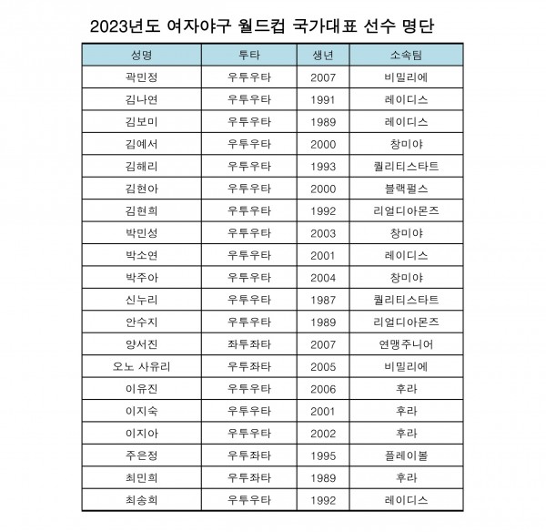 여자-야구-월드컵-대표팀-명단