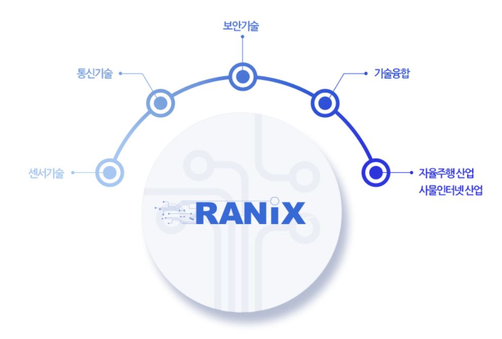  라닉스 주가 성장가능성 및 자율주행 관련 사업 확장