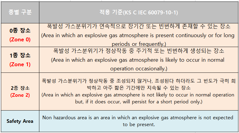 폭발-위험장소-분류(Type of zone)