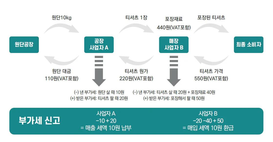 부가가치세 환급시기