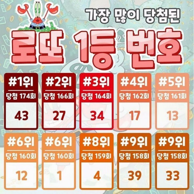 전체 미수령 당첨금 현황 993회 로또 당첨번호와 5