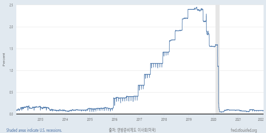 연방준비제도-유효금리-차트