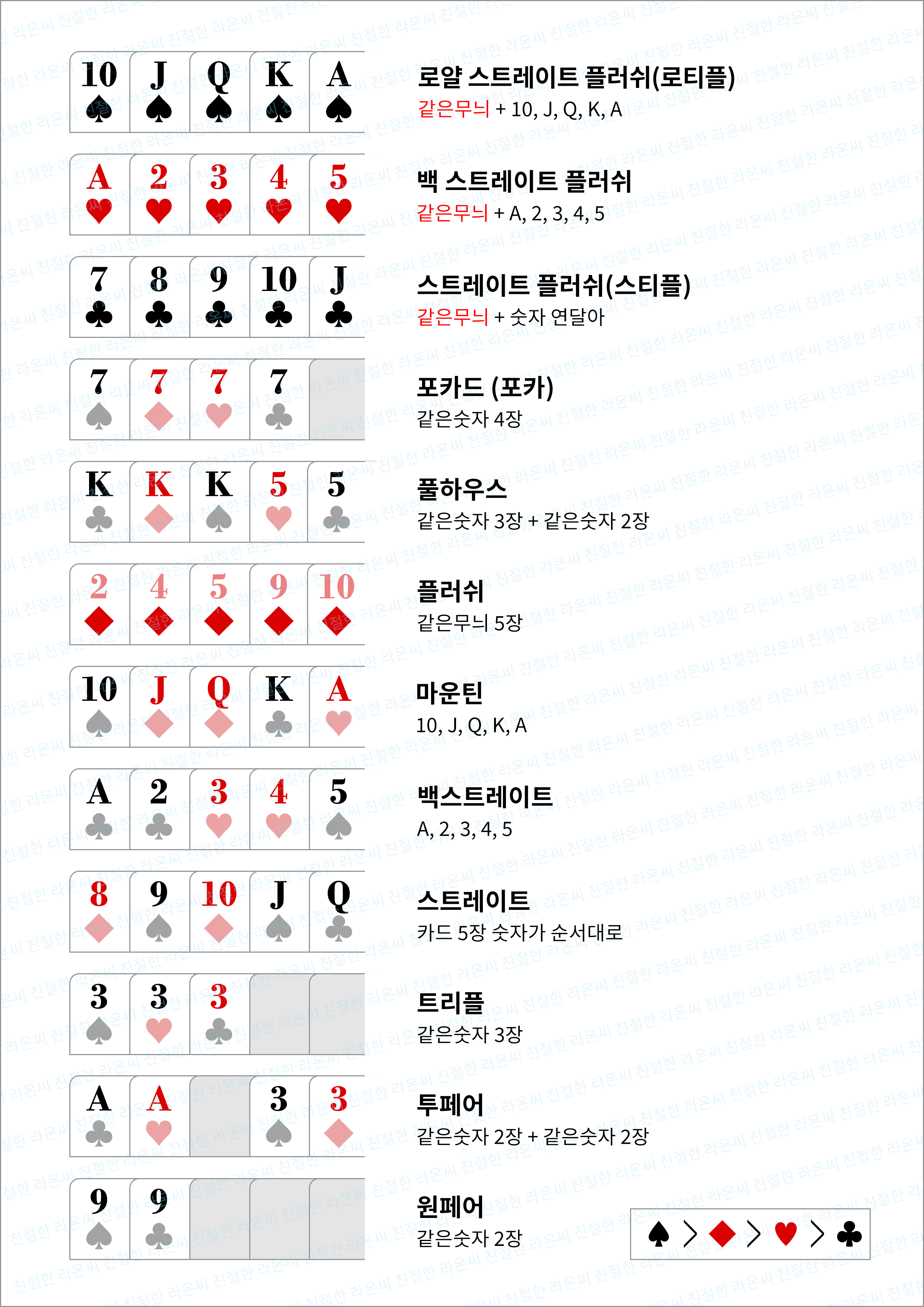  포커 족보 순위 순서 간단정리