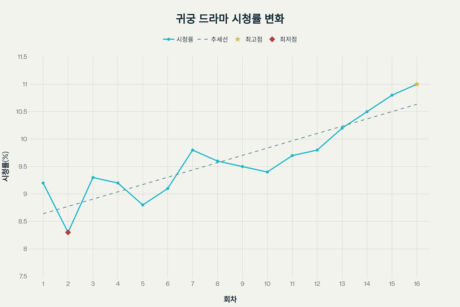 귀궁 등장인물 총정리! 시청률은?