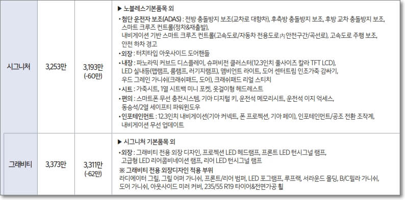 스포티지 시그니처 및 시그니처 그래비티 트림 가격표 및 기본 옵션